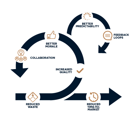 Agile Cycle Agile Cycle