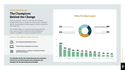 The fourth page of the Propeller People & Change Insights eBook showing a pie chart and bar graph.